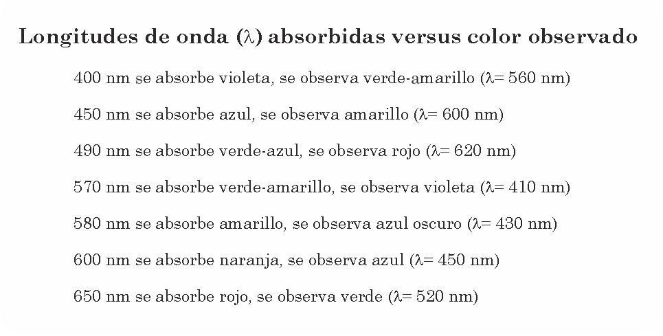 Longitudes de onda absorbidas versus color observado